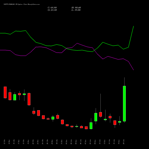 NIFTY 25000.00 PE (PUT) 27 January 2026 options price chart analysis Nifty 50 
