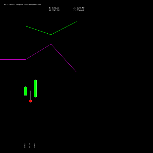NIFTY 25000.00 PE (PUT) 02 March 2026 options price chart analysis Nifty 50 