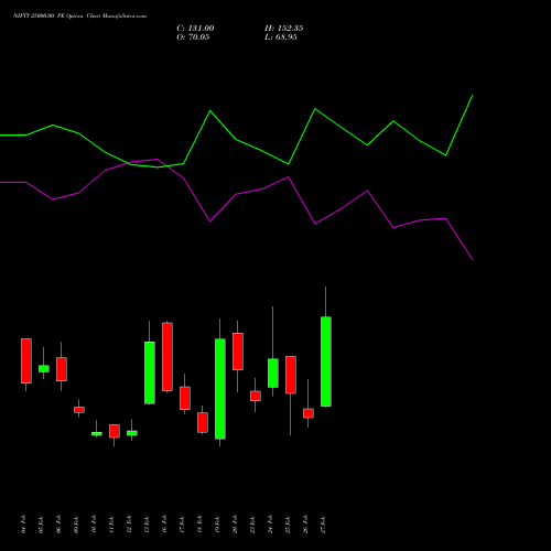 NIFTY 25000.00 PE (PUT) 10 March 2026 options price chart analysis Nifty 50 
