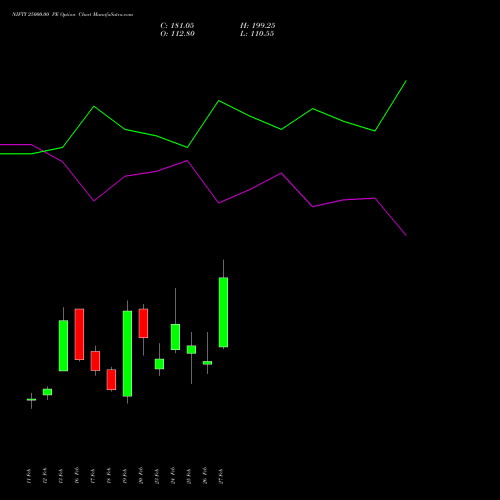 NIFTY 25000.00 PE (PUT) 17 March 2026 options price chart analysis Nifty 50 