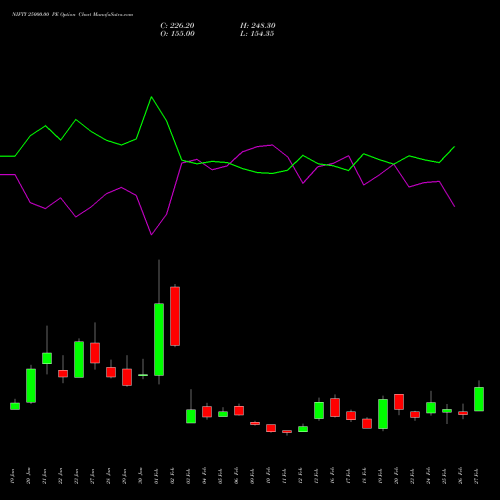 NIFTY 25000.00 PE (PUT) 30 March 2026 options price chart analysis Nifty 50 