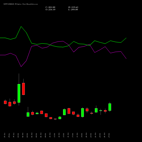 NIFTY 25000.00 PE (PUT) 28 April 2026 options price chart analysis Nifty 50 