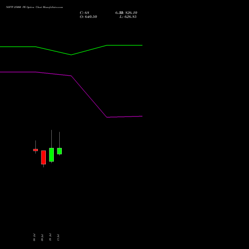 NIFTY 25000 PE PUT indicators chart analysis Nifty 50 options price chart strike 25000 PUT