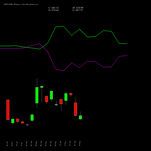 NIFTY 25000 PE PUT indicators chart analysis Nifty 50 options price chart strike 25000 PUT