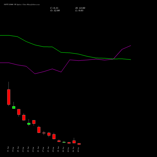 NIFTY 25000 PE PUT indicators chart analysis Nifty 50 options price chart strike 25000 PUT