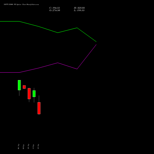 NIFTY 25000 PE PUT indicators chart analysis Nifty 50 options price chart strike 25000 PUT