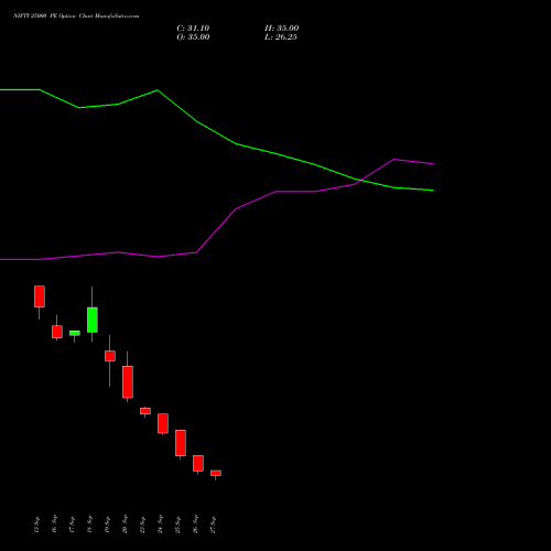 NIFTY 25000 PE PUT indicators chart analysis Nifty 50 options price chart strike 25000 PUT