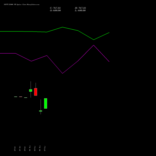 NIFTY 25000 PE PUT indicators chart analysis Nifty 50 options price chart strike 25000 PUT