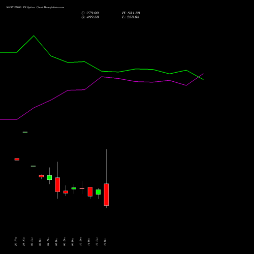 NIFTY 25000 PE PUT indicators chart analysis Nifty 50 options price chart strike 25000 PUT