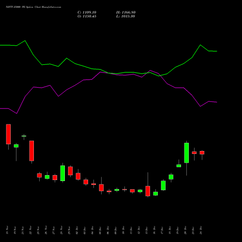 NIFTY 25000 PE PUT indicators chart analysis Nifty 50 options price chart strike 25000 PUT