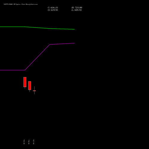 NIFTY 25000 PE PUT indicators chart analysis Nifty 50 options price chart strike 25000 PUT