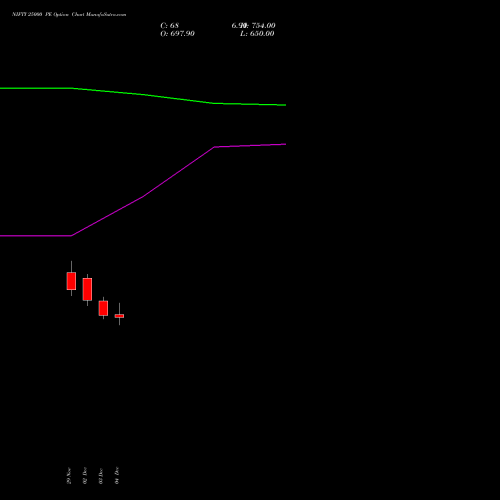 NIFTY 25000 PE PUT indicators chart analysis Nifty 50 options price chart strike 25000 PUT