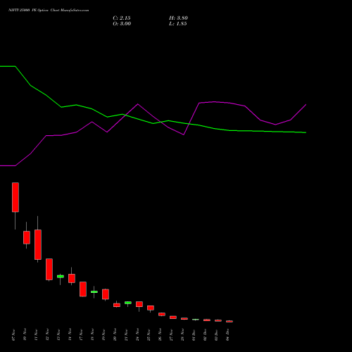Live NIFTY 25000 PE (PUT) 09 December 2025 options price chart analysis Nifty 50 