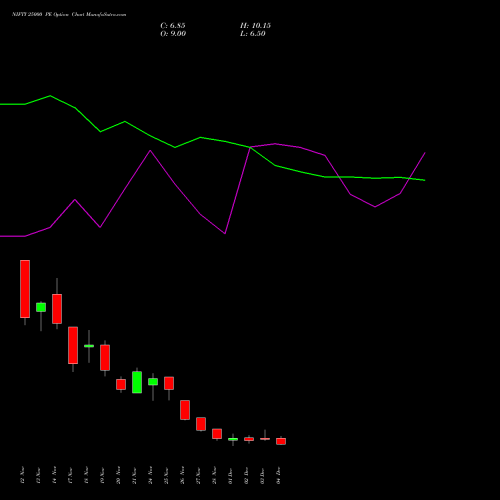 Live NIFTY 25000 PE (PUT) 16 December 2025 options price chart analysis Nifty 50 