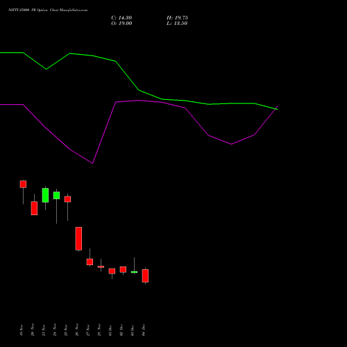 Live NIFTY 25000 PE (PUT) 23 December 2025 options price chart analysis Nifty 50 
