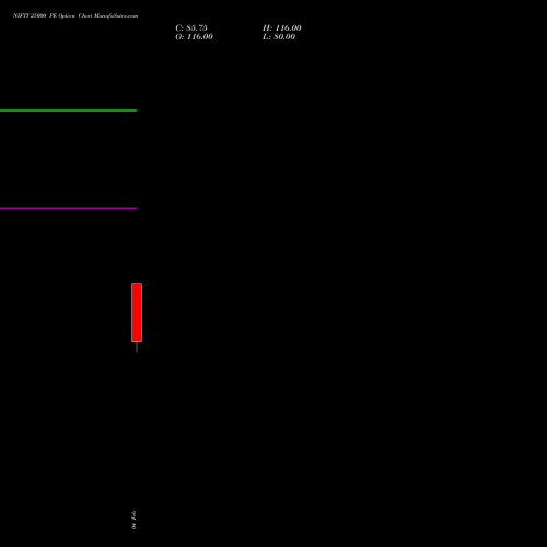 NIFTY 25000 PE (PUT) 10 March 2026 options price chart analysis Nifty 50 
