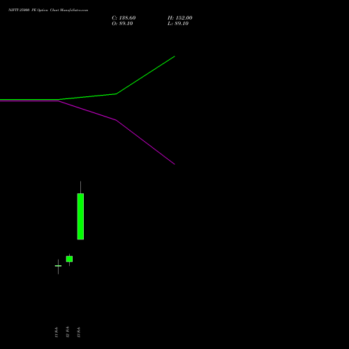 NIFTY 25000 PE (PUT) 17 March 2026 options price chart analysis Nifty 50 