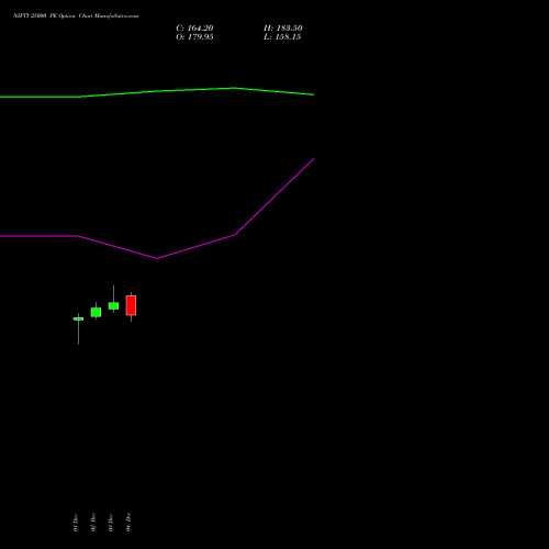 Live NIFTY 25000 PE (PUT) 31 March 2026 options price chart analysis Nifty 50 