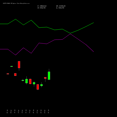 NIFTY 25000 PE (PUT) 05 May 2026 options price chart analysis Nifty 50 