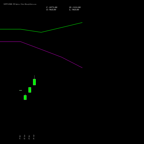 NIFTY 25000 PE (PUT) 19 May 2026 options price chart analysis Nifty 50 