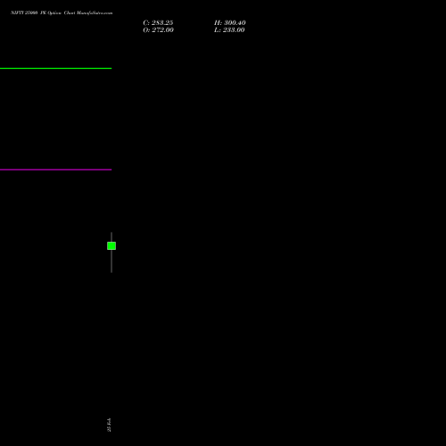 NIFTY 25000 PE (PUT) 26 May 2026 options price chart analysis Nifty 50 