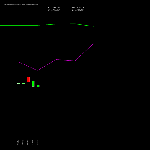 NIFTY 25000 PE (PUT) 09 June 2026 options price chart analysis Nifty 50 