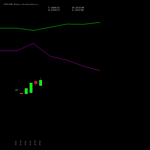 NIFTY 25000 PE (PUT) 03 November 2026 options price chart analysis Nifty 50 