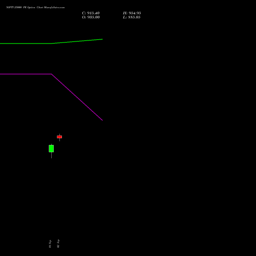 NIFTY 25000 PE (PUT) 29 December 2026 options price chart analysis Nifty 50 