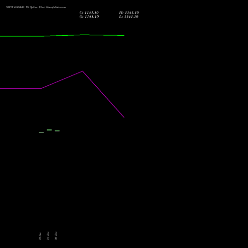 NIFTY 25050.00 PE PUT indicators chart analysis Nifty 50 options price chart strike 25050.00 PUT