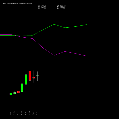 NIFTY 25050.00 PE (PUT) 24 February 2026 options price chart analysis Nifty 50 