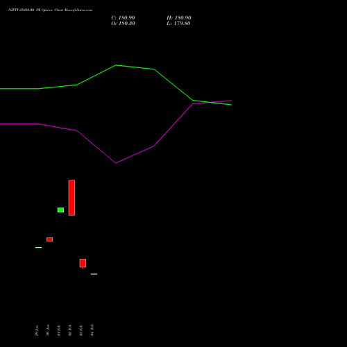 NIFTY 25050.00 PE (PUT) 28 April 2026 options price chart analysis Nifty 50 