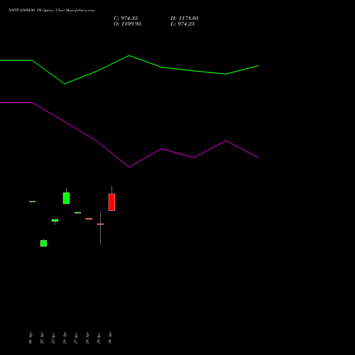 NIFTY 25050.00 PE (PUT) 05 May 2026 options price chart analysis Nifty 50 