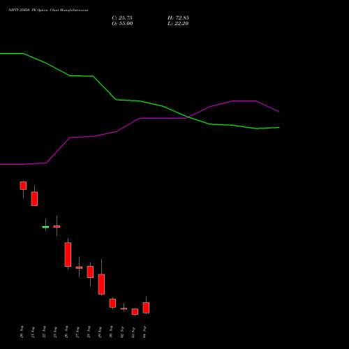 NIFTY 25050 PE PUT indicators chart analysis Nifty 50 options price chart strike 25050 PUT