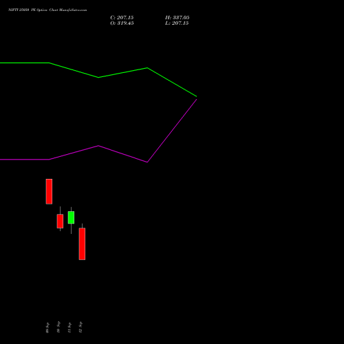 NIFTY 25050 PE PUT indicators chart analysis Nifty 50 options price chart strike 25050 PUT