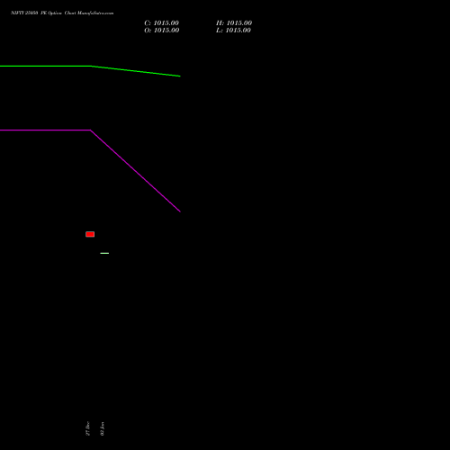 NIFTY 25050 PE PUT indicators chart analysis Nifty 50 options price chart strike 25050 PUT