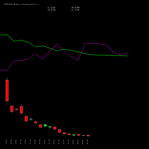 Live NIFTY 25050 PE (PUT) 09 December 2025 options price chart analysis Nifty 50 
