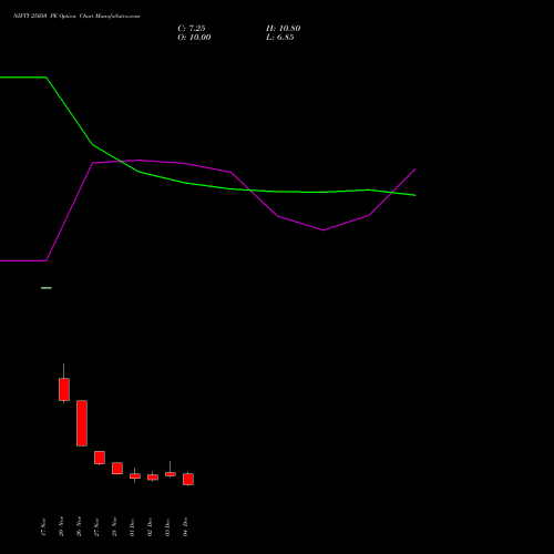 Live NIFTY 25050 PE (PUT) 16 December 2025 options price chart analysis Nifty 50 