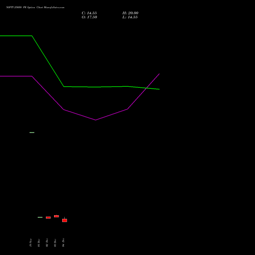 Live NIFTY 25050 PE (PUT) 23 December 2025 options price chart analysis Nifty 50 