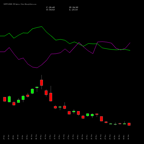 Live NIFTY 25050 PE (PUT) 30 December 2025 options price chart analysis Nifty 50 