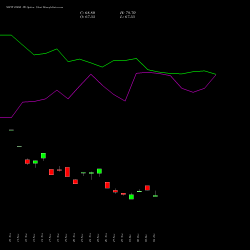 Live NIFTY 25050 PE (PUT) 27 January 2026 options price chart analysis Nifty 50 