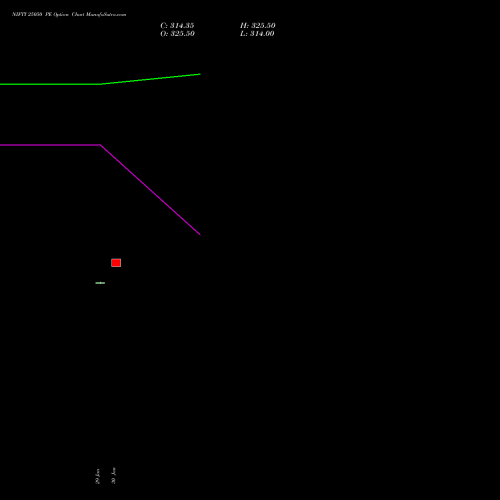 NIFTY 25050 PE (PUT) 28 April 2026 options price chart analysis Nifty 50 