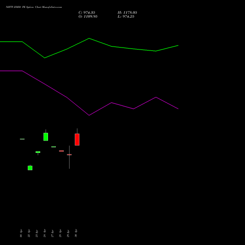 NIFTY 25050 PE (PUT) 05 May 2026 options price chart analysis Nifty 50 