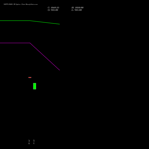 NIFTY 25050 PE (PUT) 21 July 2026 options price chart analysis Nifty 50 