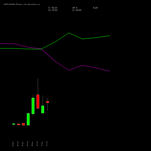 NIFTY 25100.00 PE (PUT) 03 February 2026 options price chart analysis Nifty 50 