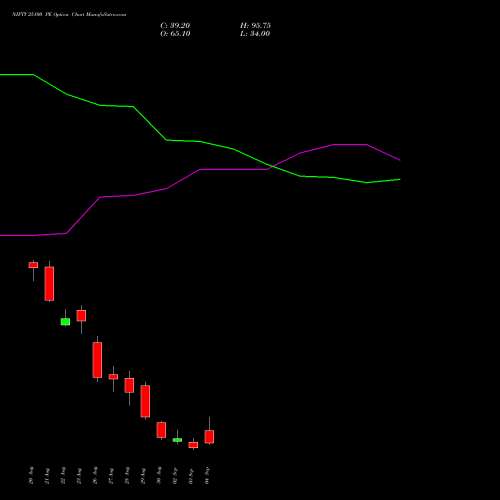 NIFTY 25100 PE PUT indicators chart analysis Nifty 50 options price chart strike 25100 PUT