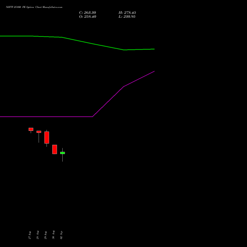 NIFTY 25100 PE PUT indicators chart analysis Nifty 50 options price chart strike 25100 PUT