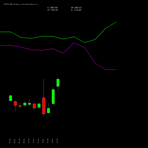 NIFTY 25100 PE PUT indicators chart analysis Nifty 50 options price chart strike 25100 PUT