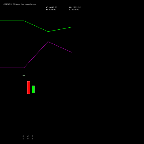 NIFTY 25100 PE PUT indicators chart analysis Nifty 50 options price chart strike 25100 PUT