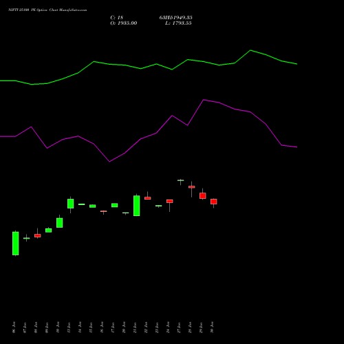 NIFTY 25100 PE PUT indicators chart analysis Nifty 50 options price chart strike 25100 PUT