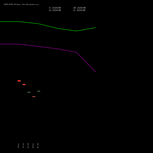 NIFTY 25100 PE PUT indicators chart analysis Nifty 50 options price chart strike 25100 PUT